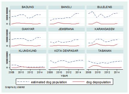 Figure 4: Depopulation in dogs compared to estimated dogs population. T 3: Effect of rabies elimination program on rabies cases in dogs.