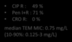 against N. gonorrheae CIP R : 49 % Pen I+R : 71 % CR R: 0 % median TEM MIC: 0.75 mg/l (10-90%: 0.