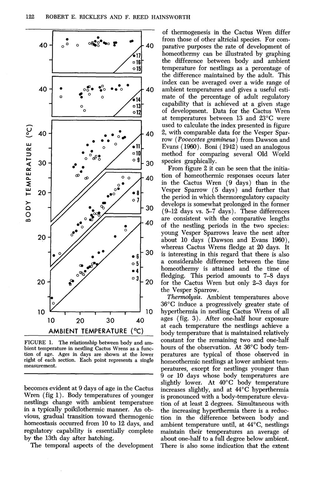 122 ROBERT E. RICKLEFS AND F. REED HAINSWORTH 10 10 20 30 40 AMBIENT TEMPERATURE 1 C) FIGURE 1. The relationship between body and ambient temperature in nestling Cactus Wrens as a function of age.