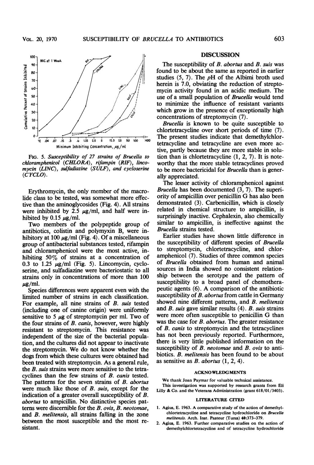 VOL. 20, 1970 SUSCEPTIBILITY OF BRUCELLA TO ANTIBIOTICS 603 )7.15.3. 1.25 25 5 