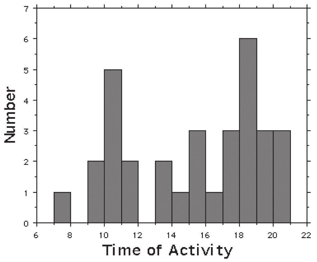 bimodal pattern of activity throughout the day (Figure 2). Two E. formosa were active in the AM at 9.25 and 9.42, 7 others were active during the PM (mean = 17.426). Thermal Relations.