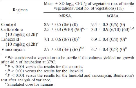 In Vivo Efficacy of Ceftaroline, Compared with Linezolid and Vancomycin against MRSA and VISA in a Rabbit Endocarditis Model Bacterial titers in vegetations after 4 days of treatment Ceftaroline