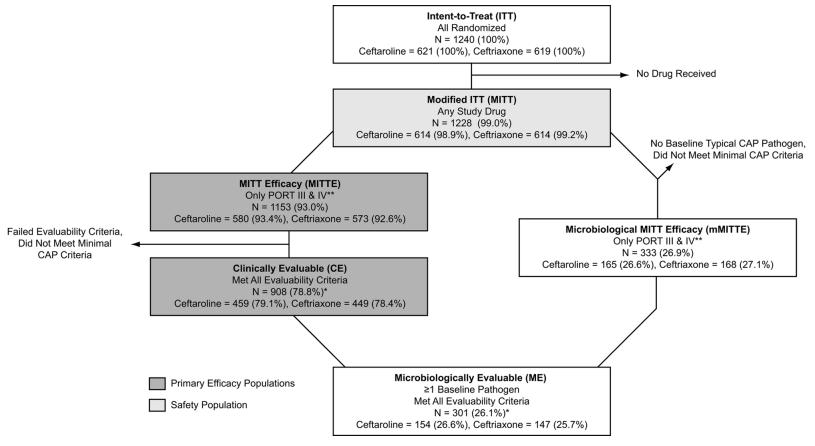 Disposition of patients in studies of ceftaroline versus ceftriaxone in the treatment of community-acquired pneumonia (CAP) MITTE population, MITT patients with Pneumonia Outcomes Research Team