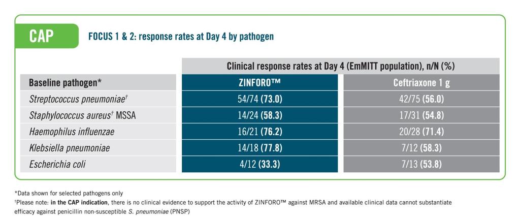 FOCUS 1 & 2: Response rates at Day 4 by pathogen Ceftaroline