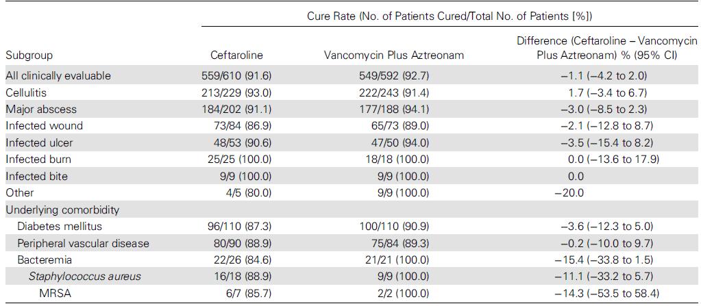 Results of CANVAS Studies: Clinical Cure Rates for Clinically Evaluable Population at the Test-of-Cure Visit and for Subgroups