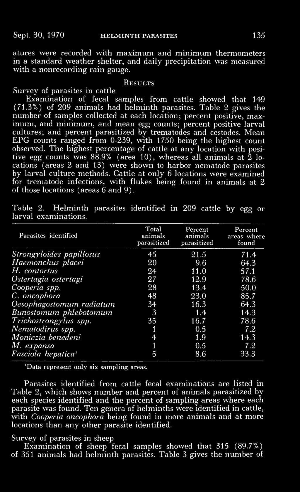 Table 2 gives the number of samples collected at each location; percent positive, maximum, and minimum, and mean egg counts; percent positive larval cultures; and percent parasitized by trematodes