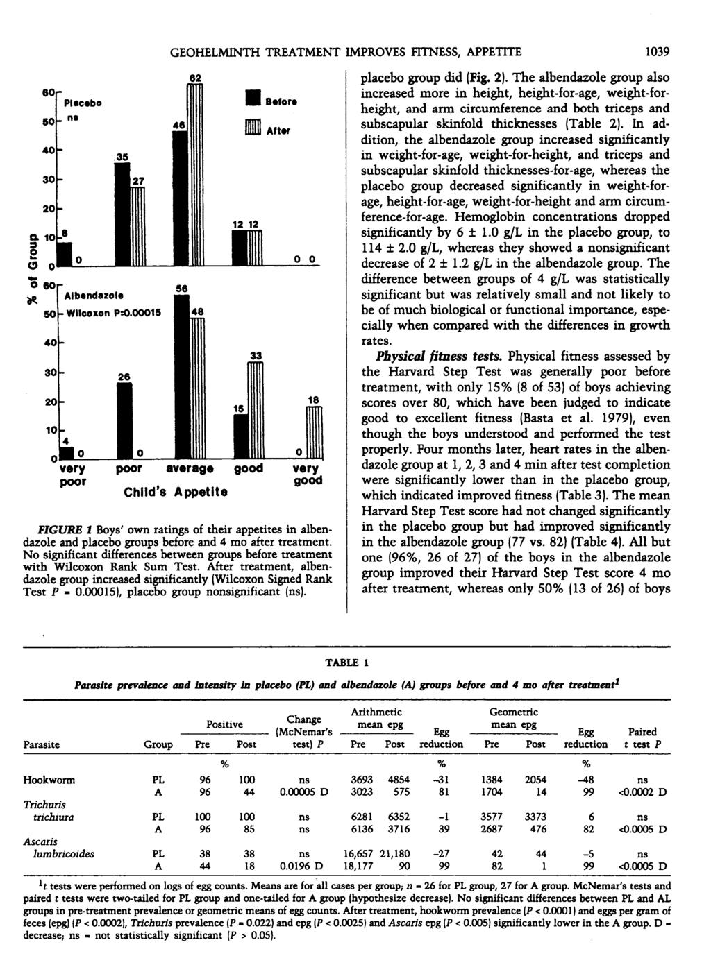 GEOHELMINTH TREATMENT IMPROVES FITNESS, APPETITE 1039 60r very poor average good very poor Child's Appetite good FIGURE 1 Boys' own ratings of their appetites in albendazole and placebo groups before
