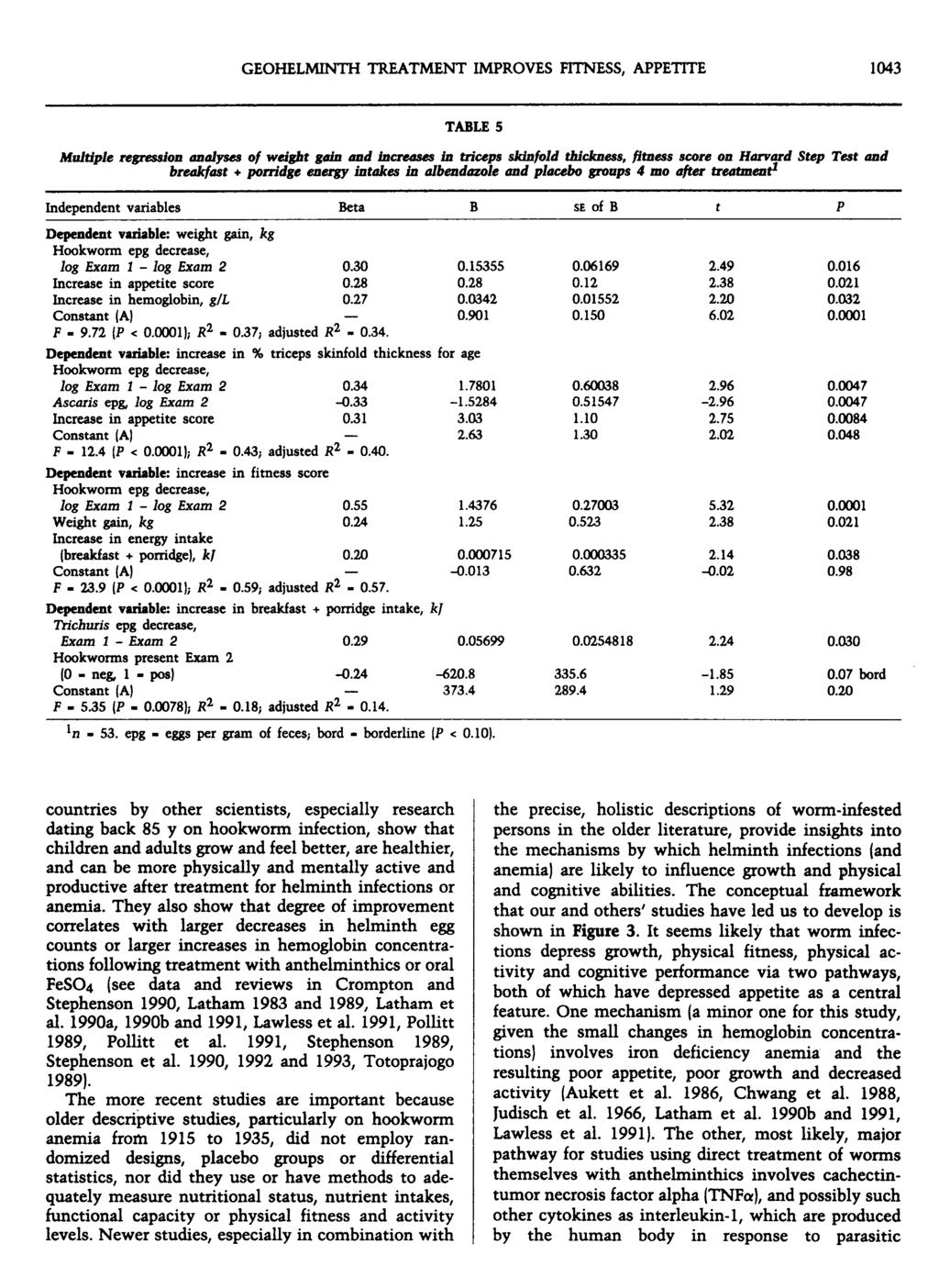 GEOHELMINTH TREATMENT IMPROVES FITNESS, APPETITE 1043 TABLE 5 Multiple regression analyses of weight gain and increases in triceps skinfold thickness, fitness score on Harvard Step Test and breakfast