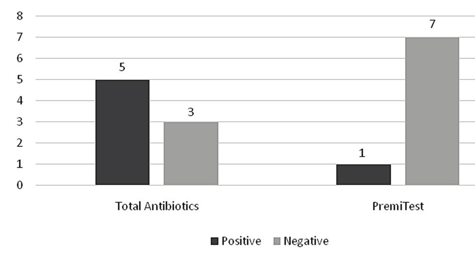 Fig. 4. Bar chart showing the differences of positive and negative results from second batch of samples Fig. 5. Results from second batch of samples testing with Total Antibiotics Fig. 6.