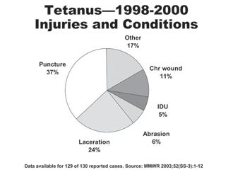 4 cases per 100,000 population) were reported per year. After the 1940s, reported tetanus incidence rates declined steadily. Since the mid-1970s, 50 100 cases (~0.