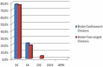 Infection with Toxoplasma gondii and factors associated with transmission in broiler chickens and laying hens in different raising systems 233 Table 1.