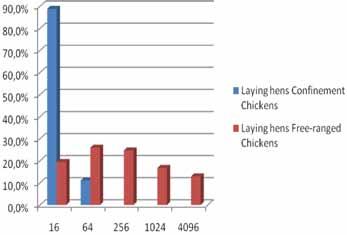 234 Patricia R. Millar et al. Fig.2. Percentage of specific IgG antibody titers to Toxoplasma gondii found in confinement and and free-ranged laying hens seropositive by indirect immunofluorescent