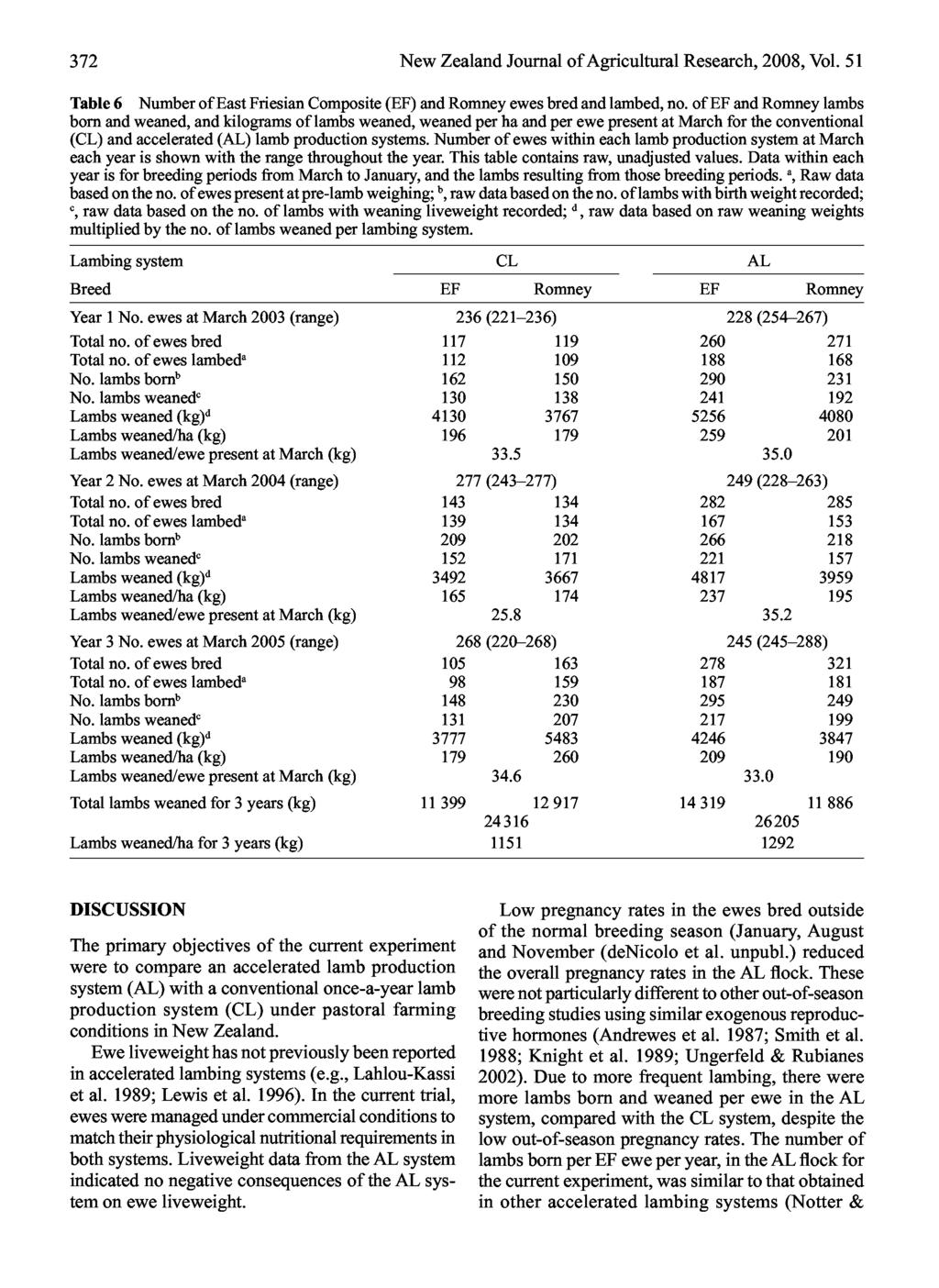 372 New Zealand Journal of Agricultural Research, 2008, Vol. 51 Table 6 Number of east Friesian composite (ef) and ewes bred and lambed, no.