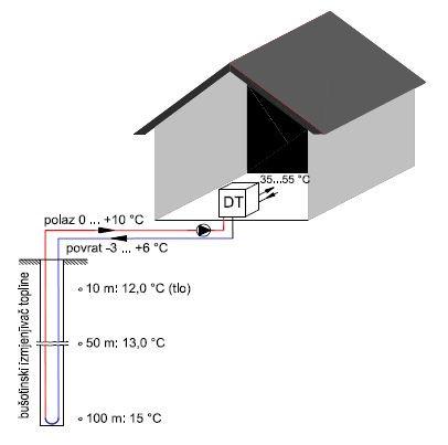 Slika 5. Dizalica topline tlo-voda sa vertikalnom izvedbom izmjenjivaĉa topline. Slika 6.