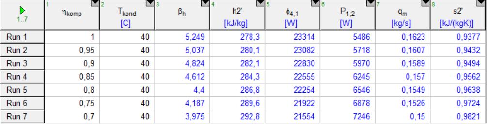 U tablici su redom prikazani rezultati za: 1) faktor grijanja h, 2) entalpiju h 2 ', 3) toplinski tok ϕ 4-1, 4) snagu P 1-2 to jest snagu