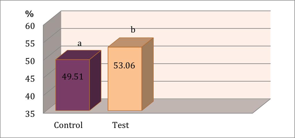 Figure 4.1- Percent Males in Control and Test Groups at Hatch (Experiment- 1) a,b Means with different superscripts are significantly different (p= 0.013) Figure 4.