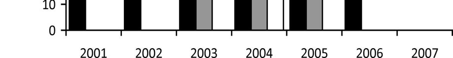 Figure 3: Proportion of Coccidia-positive cases in individuals with and without GIT disorder in 3 ruminant species. Figure.