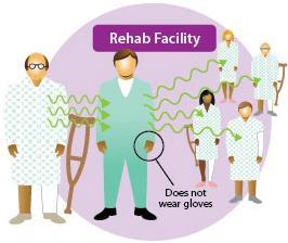 11 How C. difficile Spreads - 3 Two days later - George transfers to a rehabilitation facility for improving his leg strength and functionality.