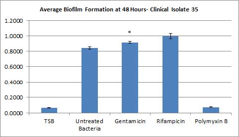 Figure 98: Average Biofilm Formation with Antibiotic Treatments- Clinical Isolate 35 Note: Standard error shown Figure 99: Average Biofilm Formation with Antibiotic