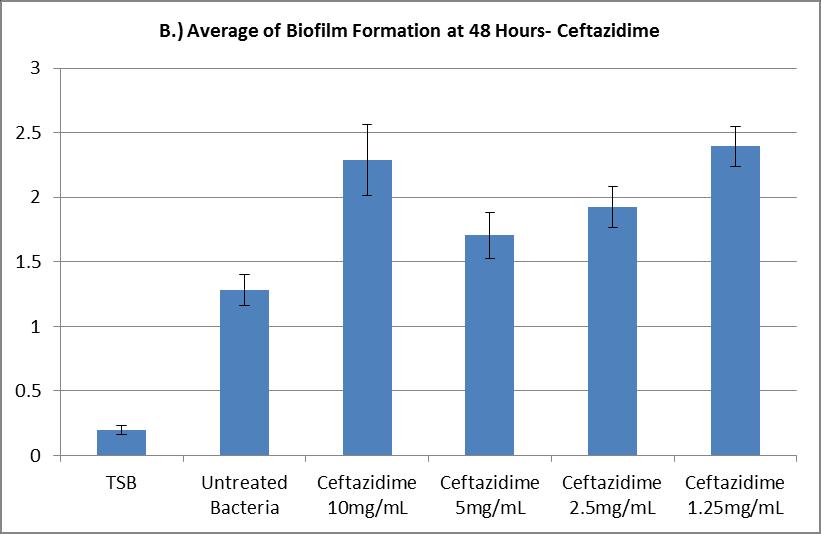 Figure 41: Average of Biofilm Formation using 24-well plate at 48 Hours- Ciprofloxacin Note: Standard error shown