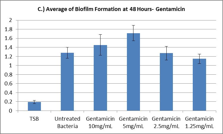 Figure 43: Average of Biofilm Formation using 24-well plate at 48 Hours- Gentamicin Note: Standard error shown Figure 44: Average of Biofilm Formation using 24-well plate at 48 Hours- Imipenem Note: