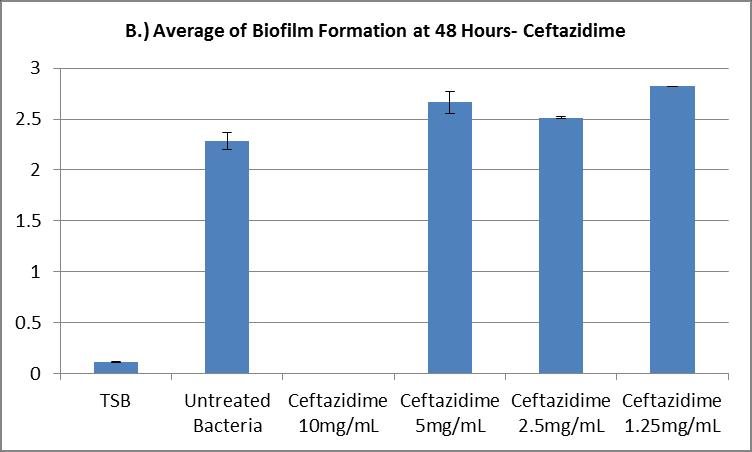 of absorbance similar to the bacteria. The F-score from the ANOVA for ciprofloxacin was 357.243 with a P-value less than 0.001, ceftazidime was 366.865 with a P-value less than 0.