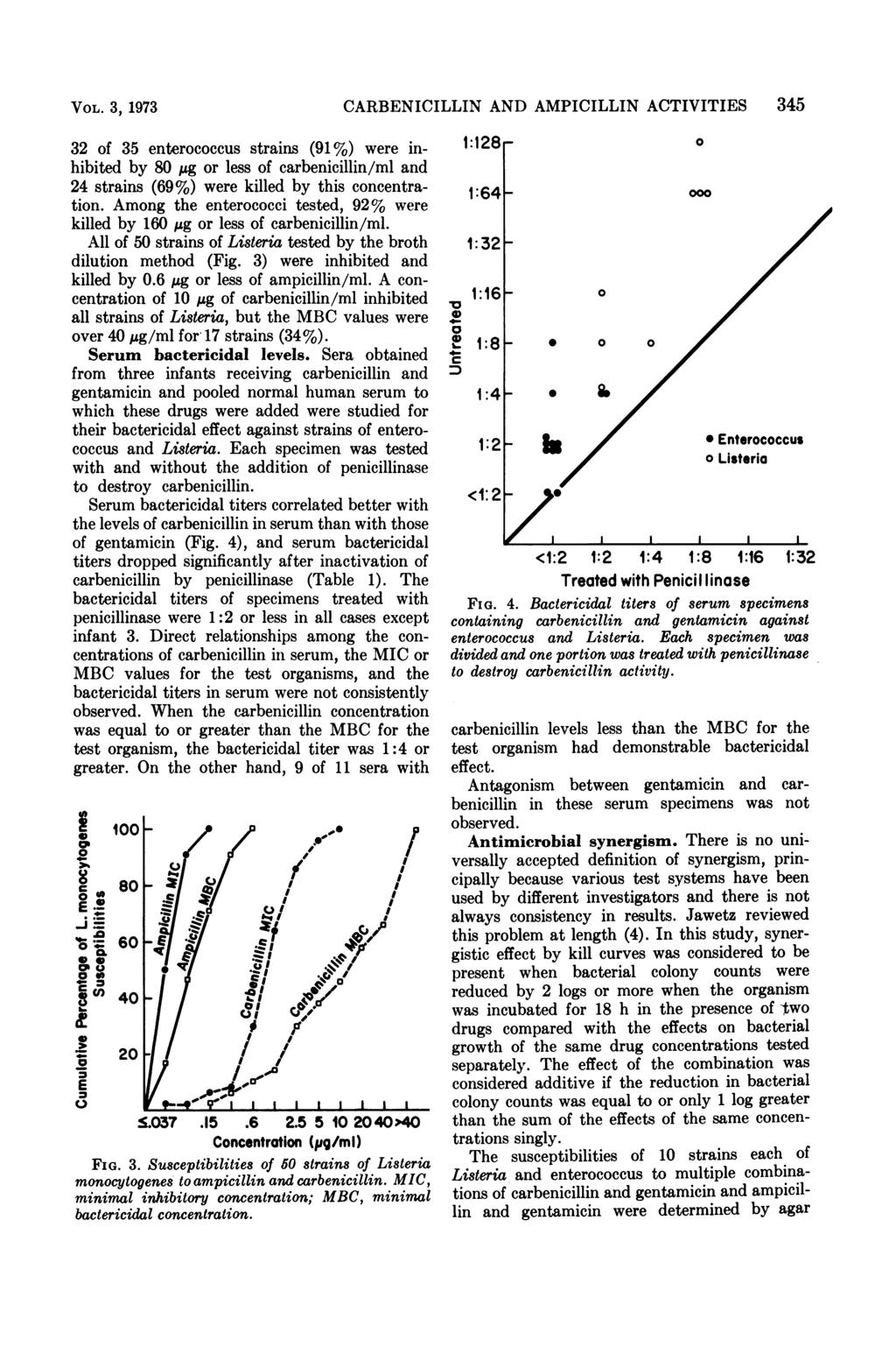 VOL. 3, 193 CARBENCLLN AND AMPCLLN ACTVTES 35 32 of 35 enterococcus strains (91 %) were inhibited by 8,ug or less of carbenicillin/ml and 2 strains (69%) were killed by this concentration.