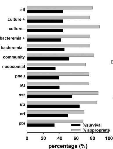 Selection of initial antimicrobial therapy is difficult Appropriateness of antimicrobial
