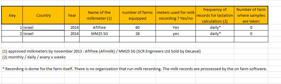 On-farm electronic milk meters approved by