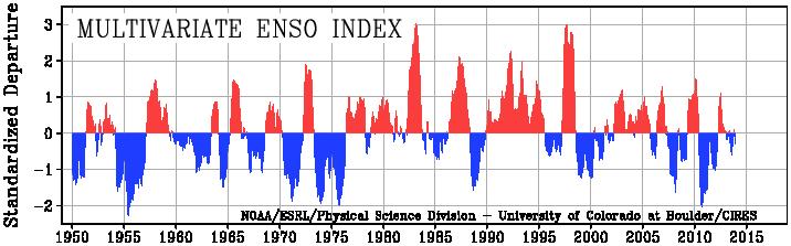 Figure 11. Incidence and Strength of ENSO events. The two most severe El Niño events, (82-83 and 97-98) coincide with mortality rates of up to 90%.