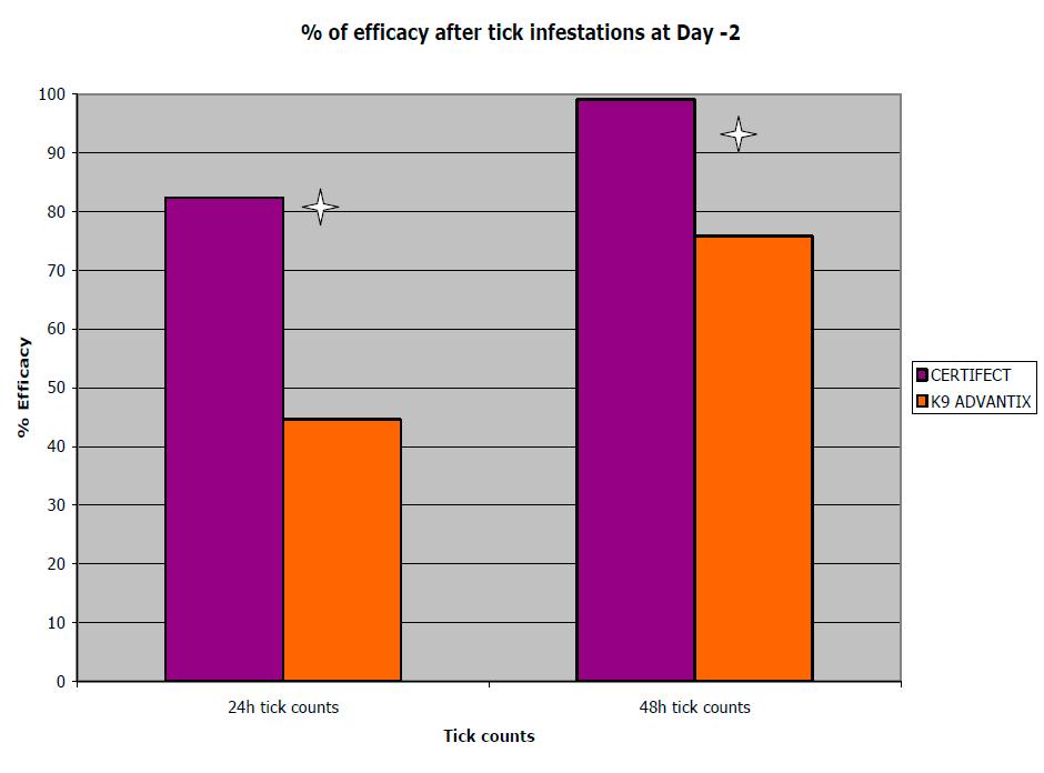 Figure 2: Comparative % of efficacy against Rhipicephalus sanguineus Significant difference at both time points at p<0.05 Fipronil-amitraz-(S)-methoprene provided a significantly greater (P=0.