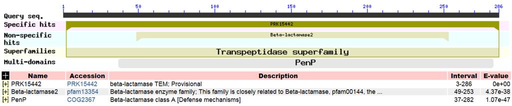 2.9.5 Matching Experimental Sequences with Database Searches The protein sequence database provides peptide sequences to be matched against the tandem mass spectra by the search engine.