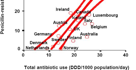 Figure 1. Relationship between penicillin resistant pneumococci and outpatient antibiotic use (the 95% confidence interval is indicated).