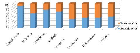 (85%), Co-trimexazole (70%), Penicillin G (65%), Cefatexim (70%) and Erythromycin (65%). Table/Fig.
