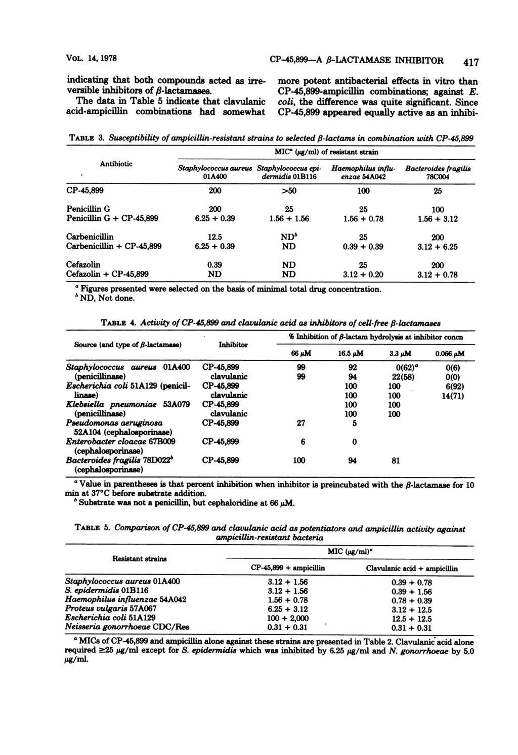 VOL. 14, 1978 CP-45,899-A f8-lactamase INHIBITOR 417 indicating that both compounds acted as irre- more potent antibacterial effects in vitro than versible inhibitors of /-lactamases.