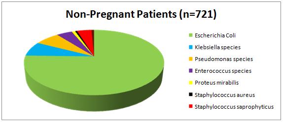Fig no: 7 Micro-organisms observed in non-pregnant patients in mid stream urine culture.
