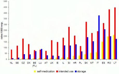 Actual and At Risk Self-medication With Antibiotics in 19 European