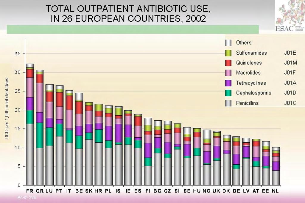TOTAL HOSPITAL ANTIBIOTIC USE (ATC J01) IN 15 EUROPEAN COUNTRIES, 2002 For Finland: Data include primary care