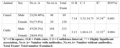 recorded in older animals than younger ones, but there was no statistical significant difference between the age groups and disease prevalence (p>0.05) (Table 4).