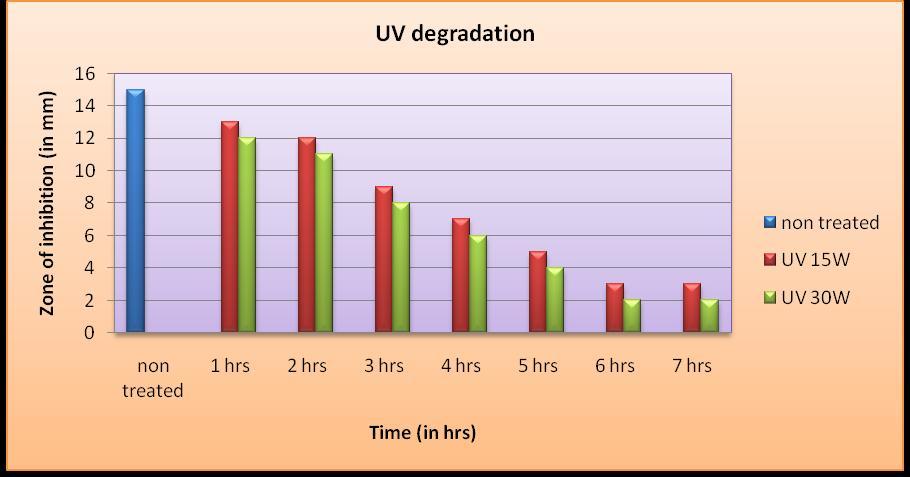 Fig.3 50ppm concentration of ofloxacin showing UV degradation