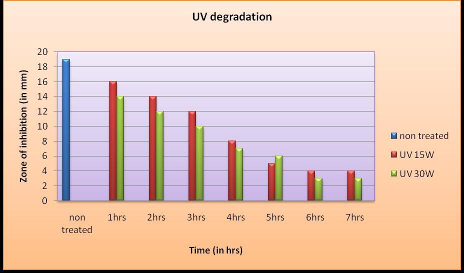 Fig.5 200ppm concentration of Ofloxacin showing UV degradation.