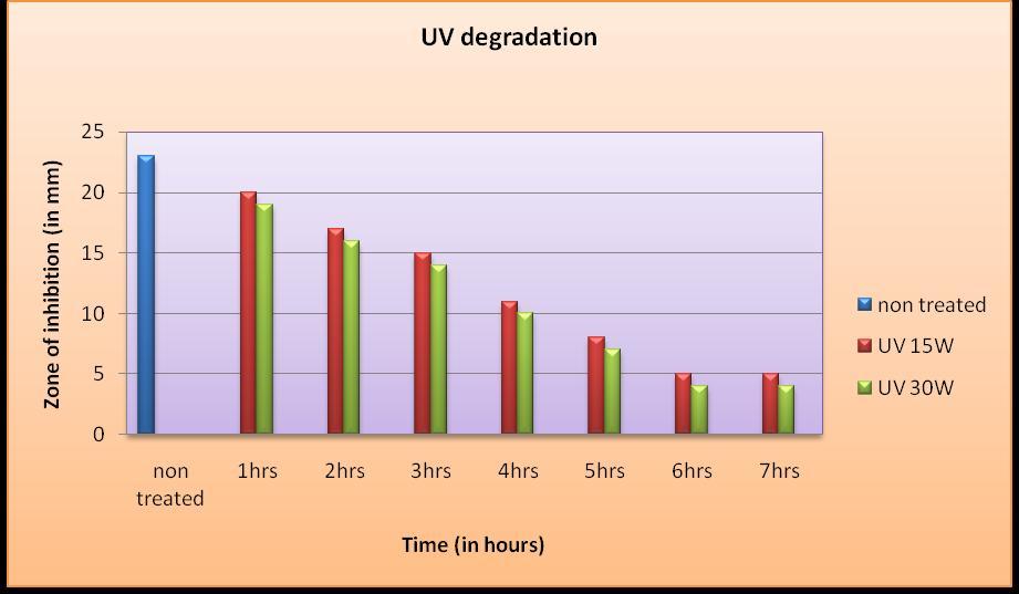 Fig.7 400ppm concentration of Ofloxacin showing UV degradation