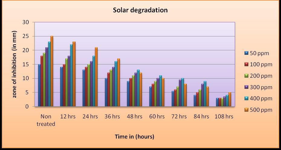Figure.9 Ofloxacin showing solar degradation. Bhakta et al.