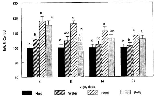 561 Lokesha E, Dhinesh Kumar R, Bhanuprakash V, S Choudhary, N Muwel, Kanti Raje and M Gupta mortality in chicks, impaired muscle growth and carcass weight (Noy, and Sklan, 1999; Nir, and Levanon,