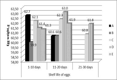 Consumer criteria for purchasing eggs and.