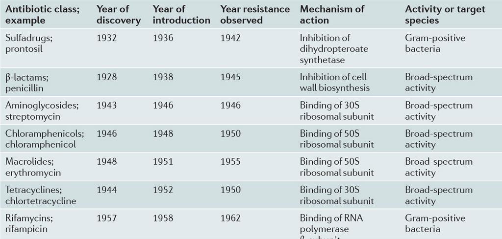 Nature Reviews Drug Discovery Volume: 12, Pages: 371 387 Year published: (2013) In the context of increasing resistance to antibiotics and the dramatic fall in the number of