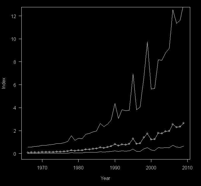 Figure 2. Trend in U.S. Geological Survey Breeding Bird Survey Mute Swan annual population indices with 95% confidence intervals for the period of 1966-2010 (Sauer et al. 2011). Figure 3.
