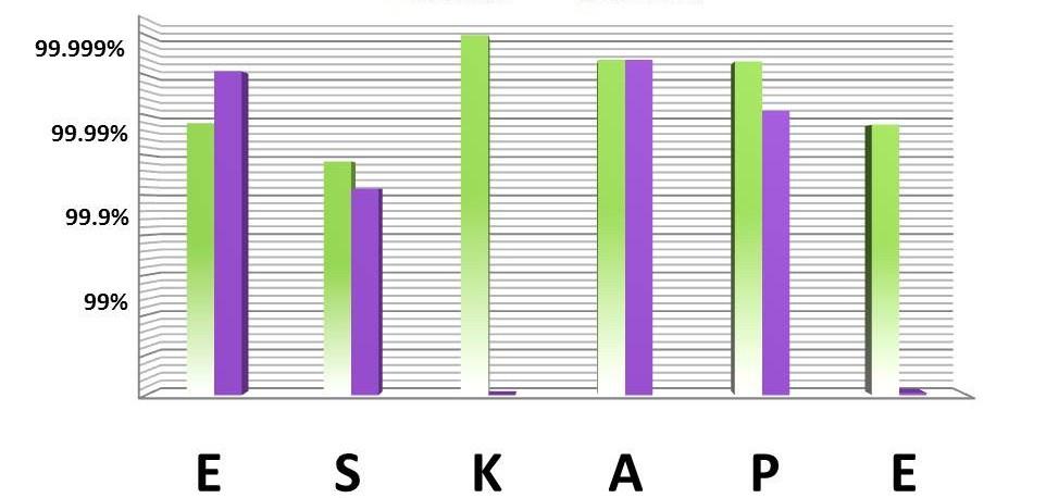 Figure 3. Percent killing of ESKAPE pathogens after 4 hours at a fixed dose of 4 mg/ml NVN1000 or NVN4428.