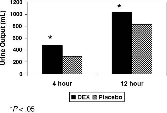 424 R.J. Frumento et al. Fig. 1 Urine output. POD1 indicates postoperative day 1; DEX, dexmedetomidine; *P b 0.05, compared with placebo for same time point.