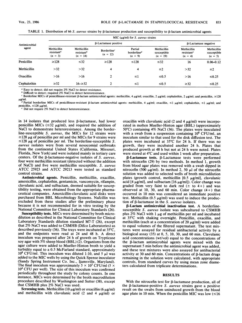 TABLE 1. ROLE OF P-LACTAMASE IN STAPHYLOCOCCAL RESISTANCE VOL. 23, 1986 833 Distribution of 66 S.